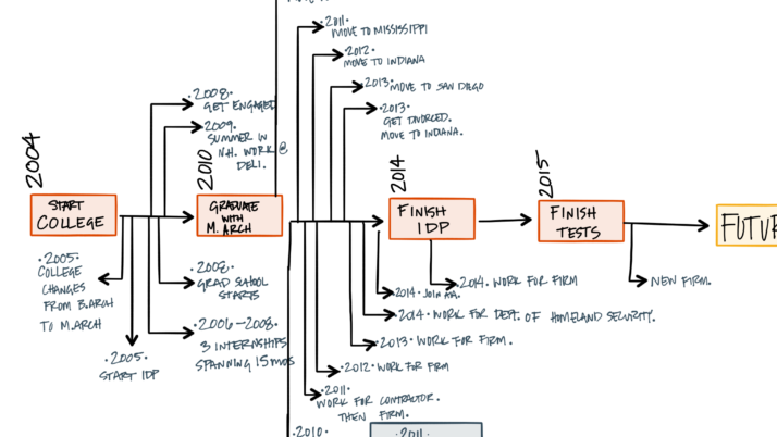 ARE Questions: the Path to Licensure