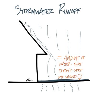 Stormwater runoff is the amt of rainfall that can’t soak into the ground. #AREsketches