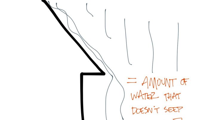 Stormwater runoff is the amt of rainfall that can’t soak into the ground. #AREsketches