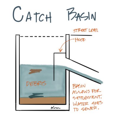 Catch basins act as filters for sewer systems. #AREsketches