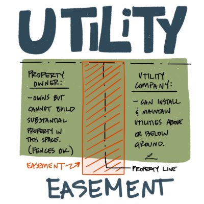 Utility easements allow for temporary structures only. #AREsketches