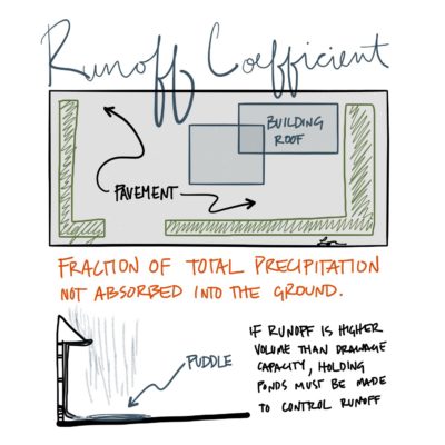 A runoff coefficient is math…& typically enforced with regulations. #AREsketches
