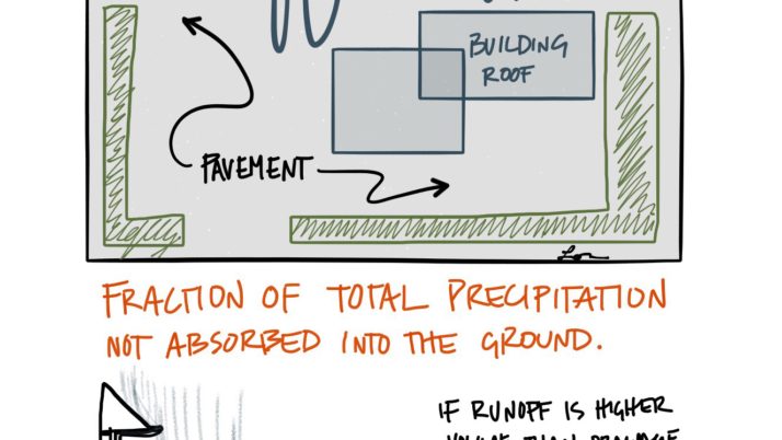 A runoff coefficient is math…& typically enforced with regulations. #AREsketches