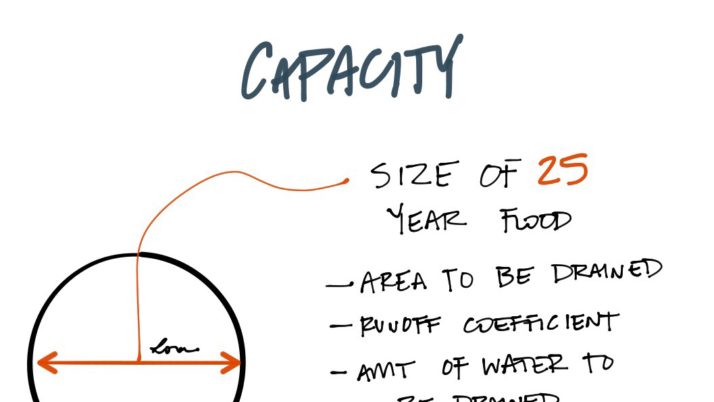 A drainage system is typically sized for the worst storm in 25years. #AREsketches