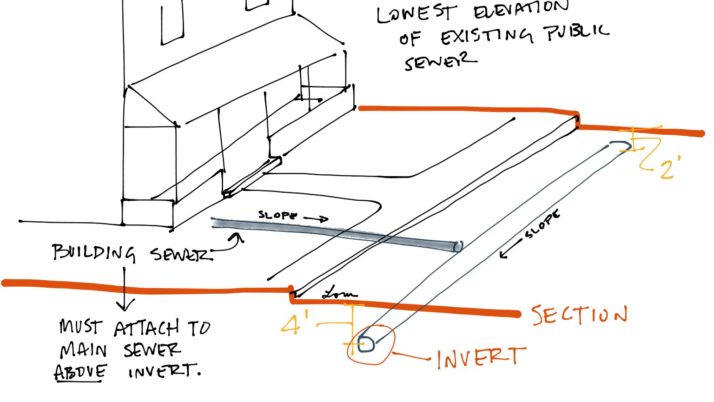 An invert is the lowest elevation at the public sewer. #AREsketches