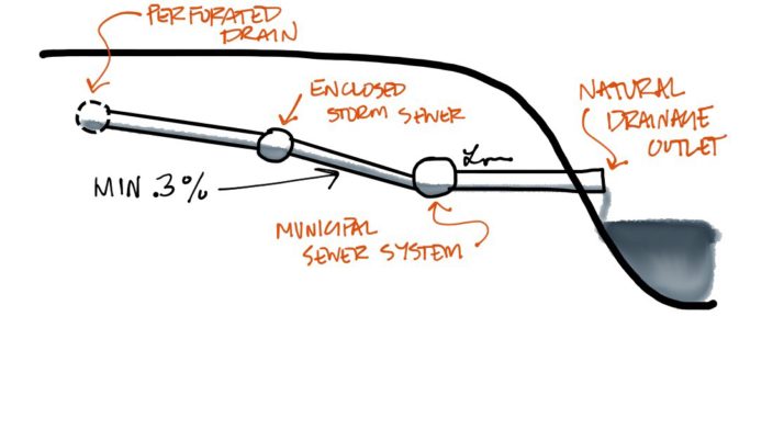 There are many sections to proper underground drainage. #AREsketches