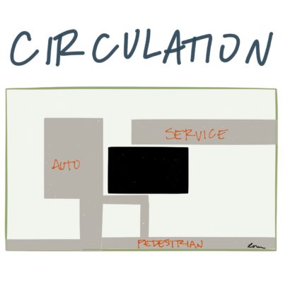 There are three main types of circulation on a site. #AREsketches